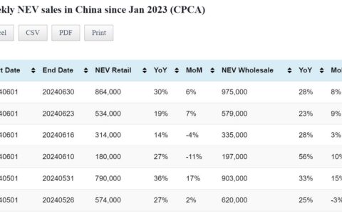 Data table: China NEV sales in Jun 1-30
