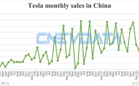 Tesla sales in China in Jun: 59,261
