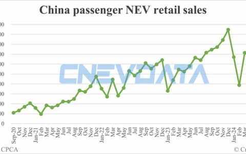 China Jun NEV retail data by CPCA: 856,000