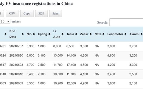 Data table: China EV insurance registrations in Jul 1-7