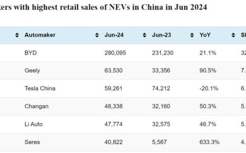 CPCA rankings: Top-selling automakers in China in Jun 2024