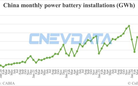 China EV battery installations in Jun: 42.8 GWh