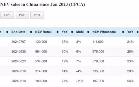 Data table: China NEV sales in Jul 1-7