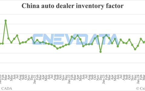 China auto dealer inventory factor falls to 1.40 in Jun