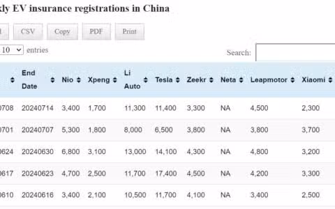 Data table: China EV insurance registrations in Jul 8-14