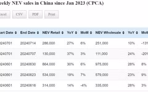 Data table: China NEV sales in Jul 1-14