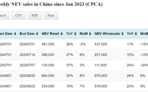 Data table: China NEV sales in Jul 1-21