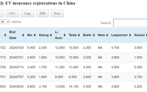 Data table: China EV insurance registrations in Jul 29-Aug 4
