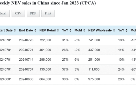 Data table: China NEV sales in Jul 1-28