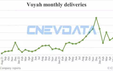 Voyah deliveries in Jul: 6,015