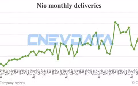 Nio deliveries in Jul: 20,498