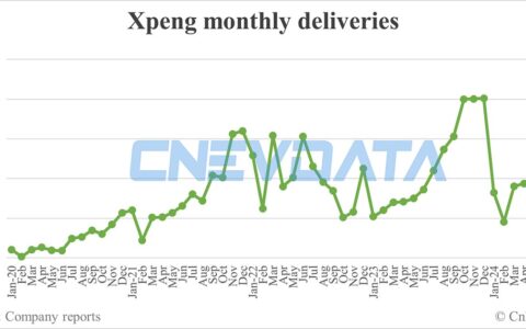 Xpeng deliveries in Jul: 11,145