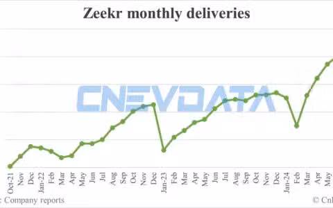 Zeekr deliveries in Jul: 15,655