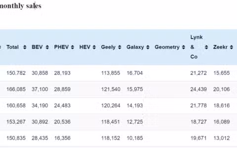 Geely sales in Jul: 150,782