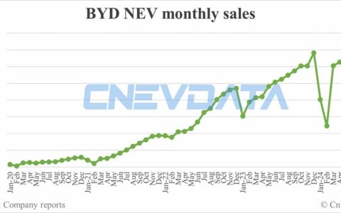 BYD NEV sales in Jul: 342,383