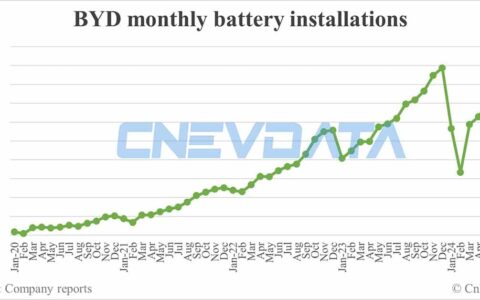 BYD battery installations in Jul: 16.519 GWh