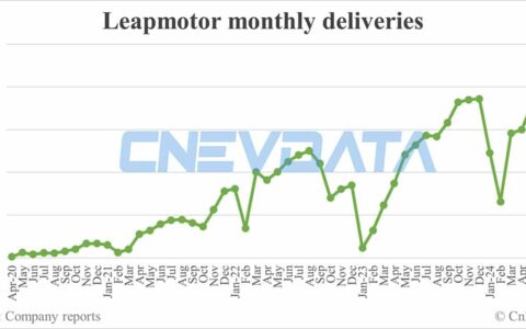 Leapmotor deliveries in Jul: 22,093