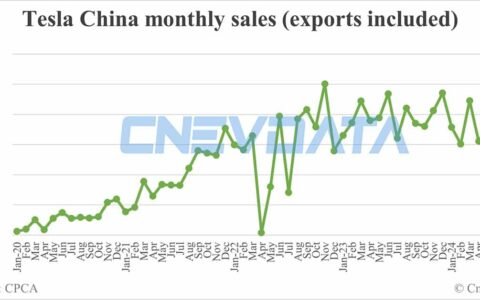 Tesla China car sales in Jul: 74,117