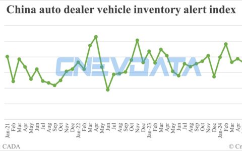 China vehicle inventory alert index lowers to 59.4% in Jul