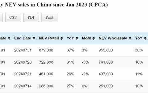 Data table: China NEV sales in Jul 1-31