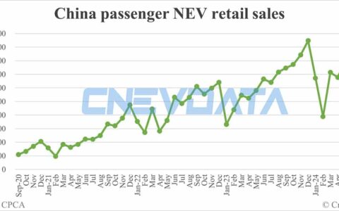 China Jul NEV retail data by CPCA: 878,000