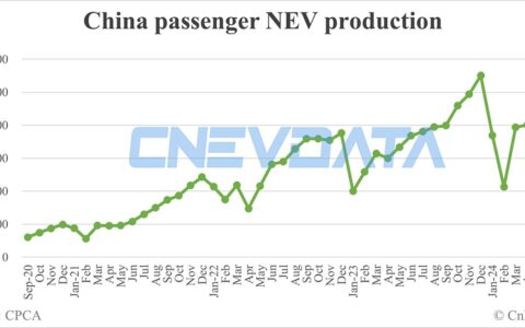 China Jul NEV production data by CPCA: 933,000