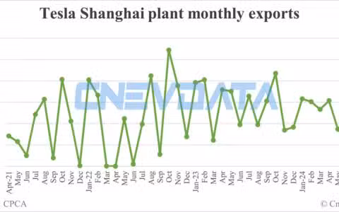 Tesla Shanghai plant exports in Jul: 27,890