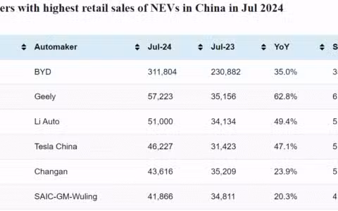 CPCA rankings: Top-selling automakers in China in Jul 2024