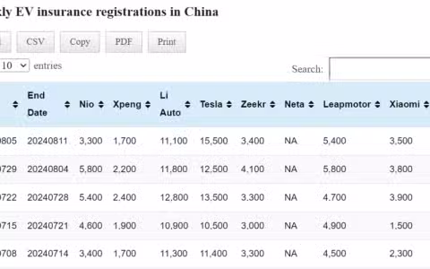 Data table: China EV insurance registrations in Aug 5-11