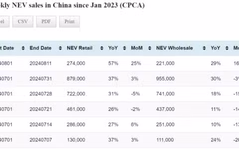 Data table: China NEV sales in Aug 1-11
