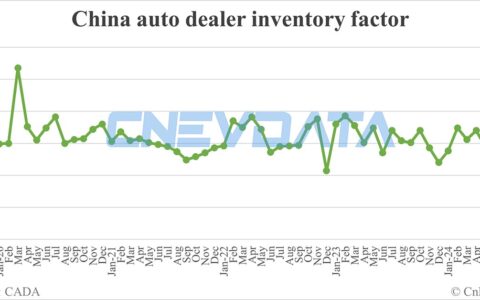 China auto dealer inventory factor rises to 1.50 in Jul