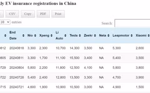 Data table: China EV insurance registrations in Aug 19-25