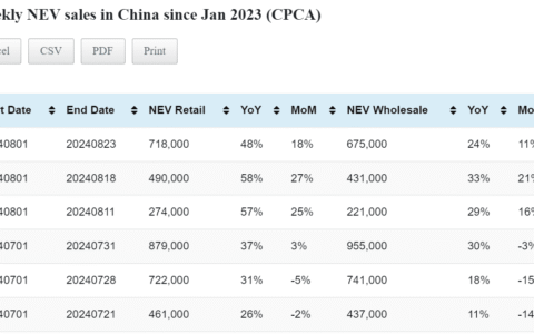 Data table: China NEV sales in Aug 1-25