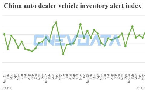 China vehicle inventory alert index lowers to 56.2% in Aug