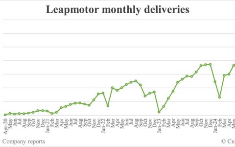 Leapmotor deliveries in Aug: 30,305