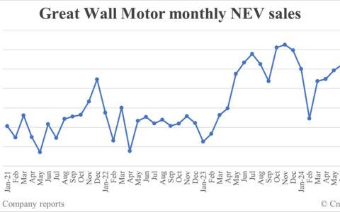 Great Wall Motor NEV sales in Aug: 24,844