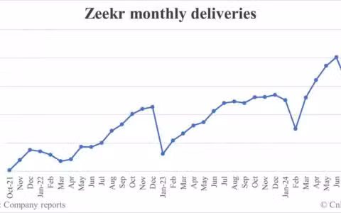 Zeekr deliveries in Aug: 18,015
