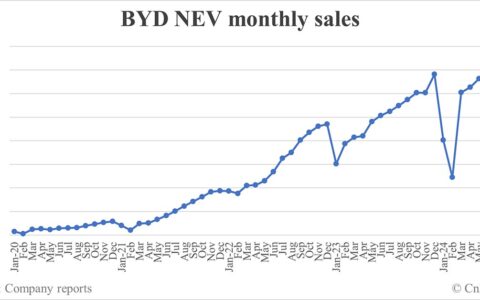 BYD NEV sales in Aug: 373,083