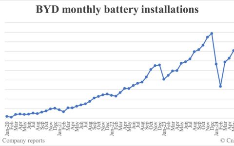 BYD battery installations in Aug: 18.846 GWh