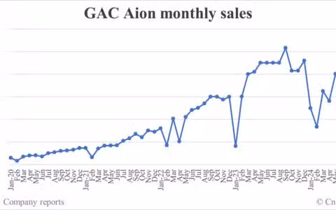 GAC Aion sales in Aug: 35,355