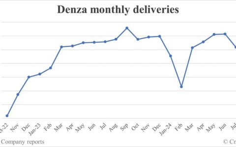 Denza sales in Aug: 9,989
