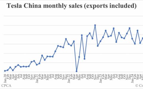 Tesla China car sales in Aug: 86,697