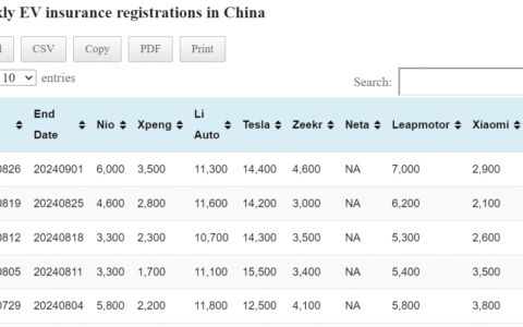 Data table: China EV insurance registrations in Aug 26-Sept 1