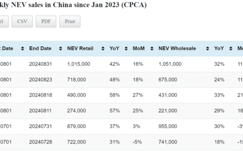 Data table: China NEV sales in Aug 1-31