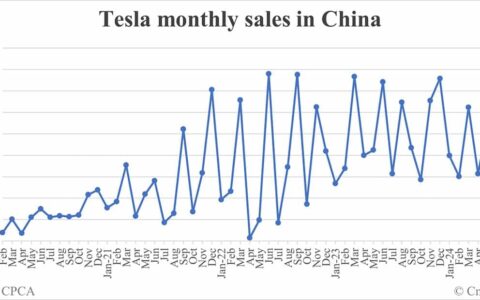 Tesla sales in China in Aug: 63,456