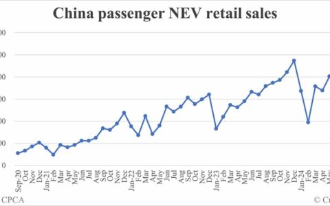 China Aug NEV retail data by CPCA: 1,027,000