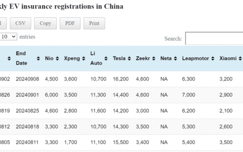 Data table: China EV insurance registrations in Sept 2-8