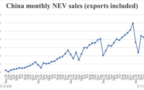 China Aug NEV sales data by CAAM: 1,100,000
