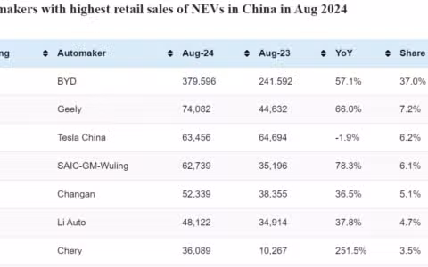 CPCA rankings: Top-selling automakers in China in Aug 2024