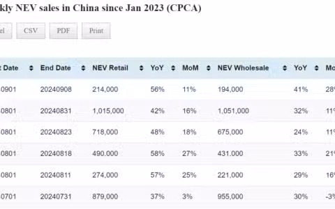 Data table: China NEV sales in Sept 1-8
